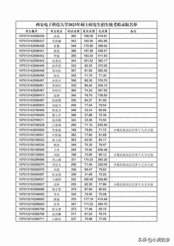 西安电子科技大学2023年硕士研究生招生统考拟录取名单