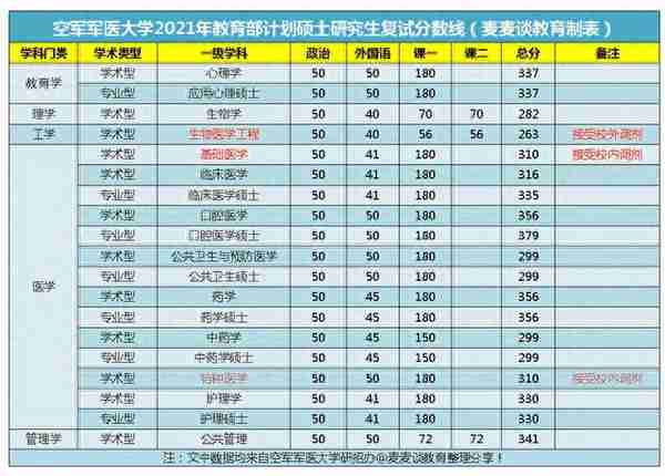 空军军医大学2021教育部计划硕士研究生复试成绩！有少量调剂