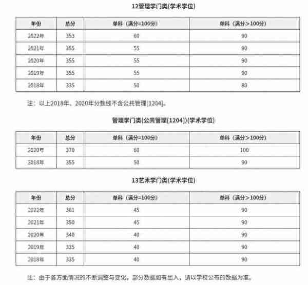 兰州大学近五年考研复试线数据汇总！