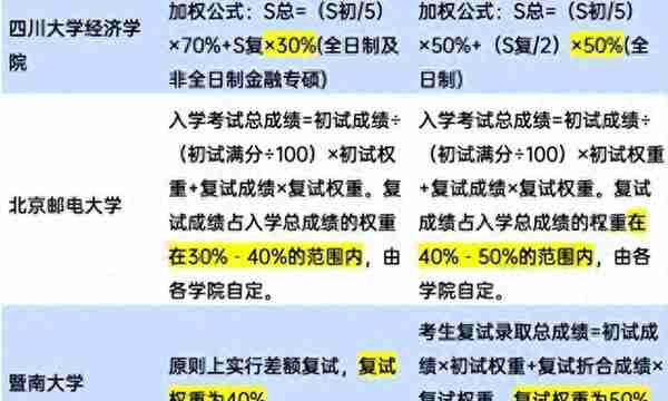 23考研同学注意了，部分高校提升考研复试权重，其中用意不言而喻