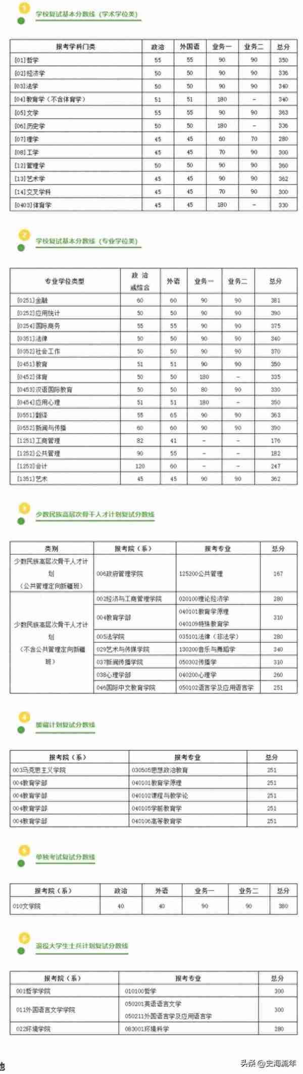 2023年考研大数据！34校自划复试分数线集齐，考研学子请收藏