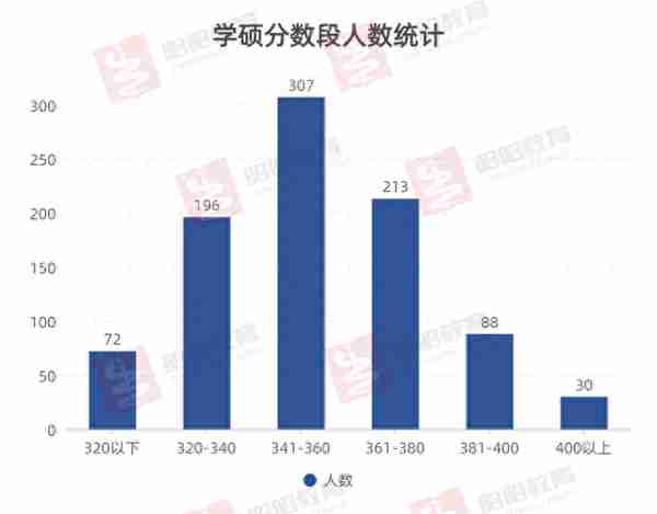 2022温州医科大学录取信息详解！复试线暴涨70分，上岸有多难？