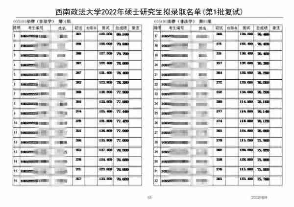 2022年西南政法大学法硕（非法学）一志愿复试名单