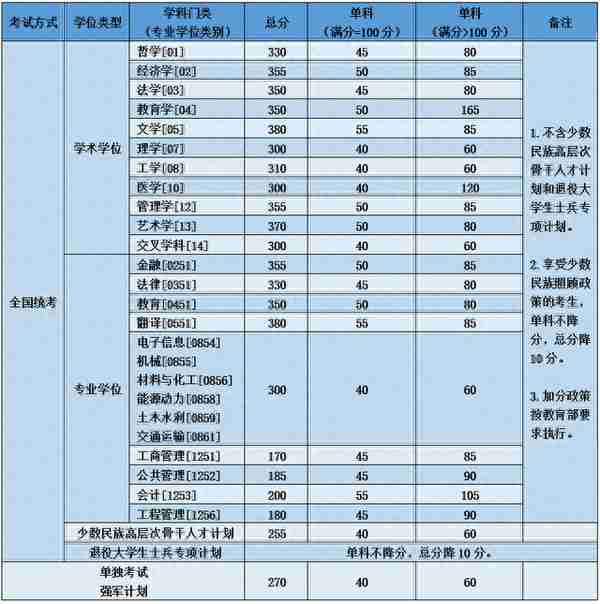 2023年多所高校公布考研复试分数线！