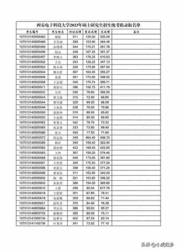 西安电子科技大学2023年硕士研究生招生统考拟录取名单