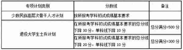 湖南大学近5年硕士研究生入学考试复试线（2018年-2022年）