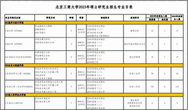 23考研复试：北京市20所院校复试科目汇总