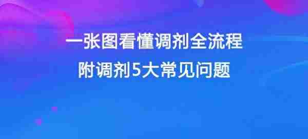 一张图看懂调剂全流程，附调剂5大常见问题