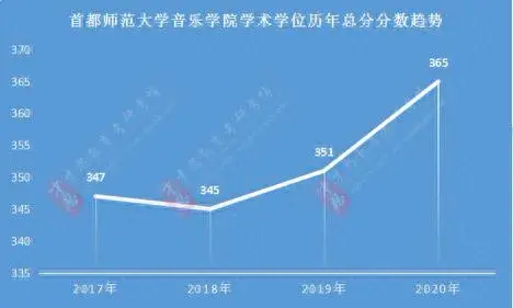 2020年首都师范大学分数线分析，历年复试分数线、复试参考书