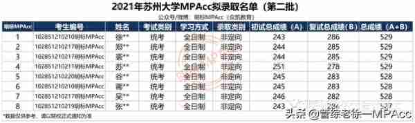 2021年苏州大学MPAcc拟录取情况分析，250分以上两人被淘汰