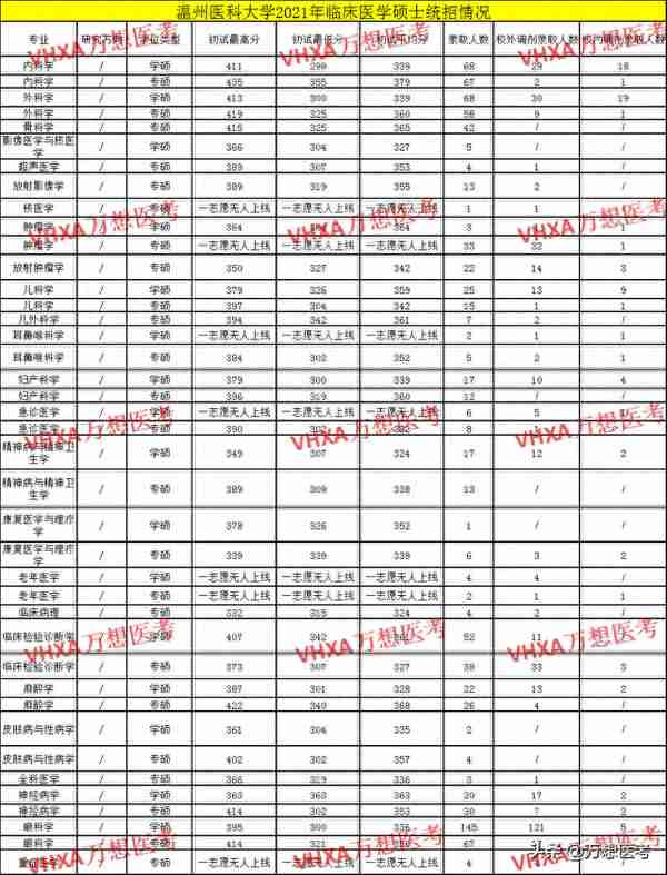 温州医科大学考研录取名单统计分析 | 23医学考研