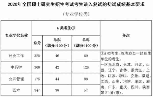 数十所院校公布考研复试线：部分“双一流”超国家线近40分