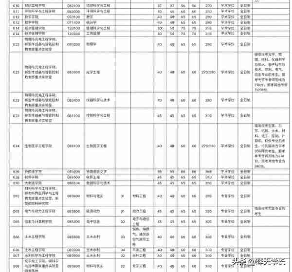 太原理工大学2021年考研调剂信息！