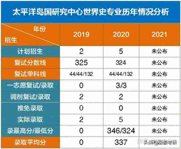 聊城大学近两年（历史学考研）数据分析