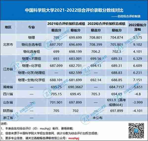 降分很猛！2023综合评价高考多少分可报？附各高校往年录取分数线