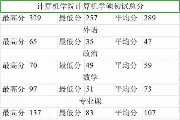 2021桂林电子科技大学计算机考研数据分享