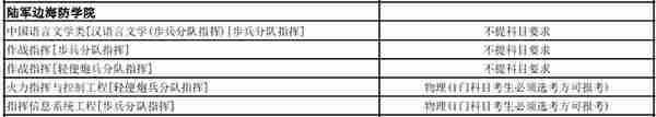 全网最全！想考军校的一定要看！选科要求，录取分数线全都有了