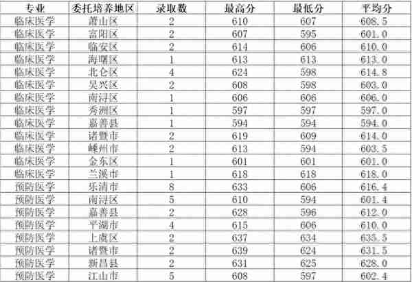 2022年浙江省属三位一体录取、师资+基层卫生定向招生录取汇总