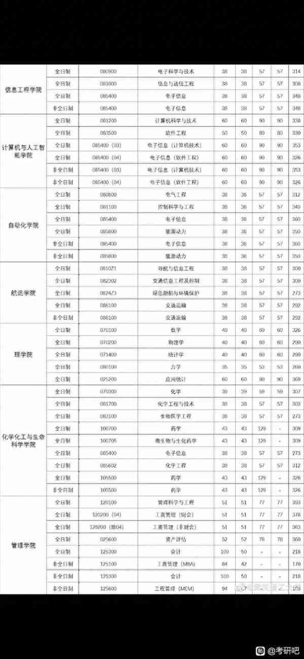 武汉理工大学2022研究生复试线已出，有报考的同学速看