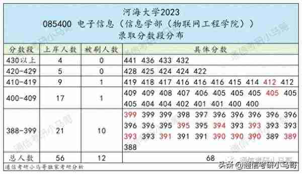 这所211，专业课太简单，均分141分！所有方向扩招！