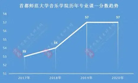 2020年首都师范大学分数线分析，历年复试分数线、复试参考书