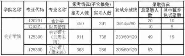 「复试内容」上海财经大学会计专硕2019年复试内容！