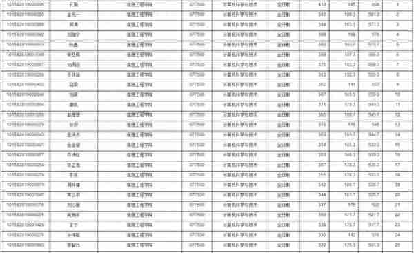 2022考研！大连海洋大学一志愿拟录取名单（含推免）