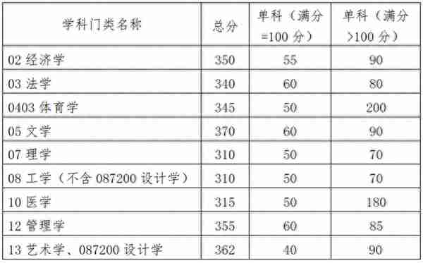 截至3月13日10：00，已有9所院校已公布2023考研复试分数线