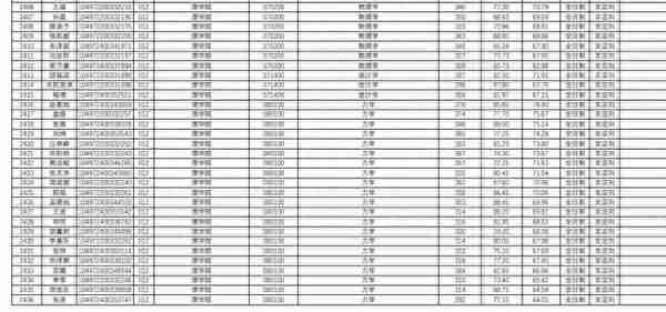 武汉理工大学2022研究生复试结果公布，理工类专业录取人数太多