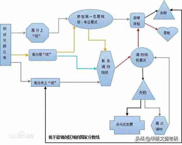 20考研国家线发布在即，除了复试，你还应该关注调剂。