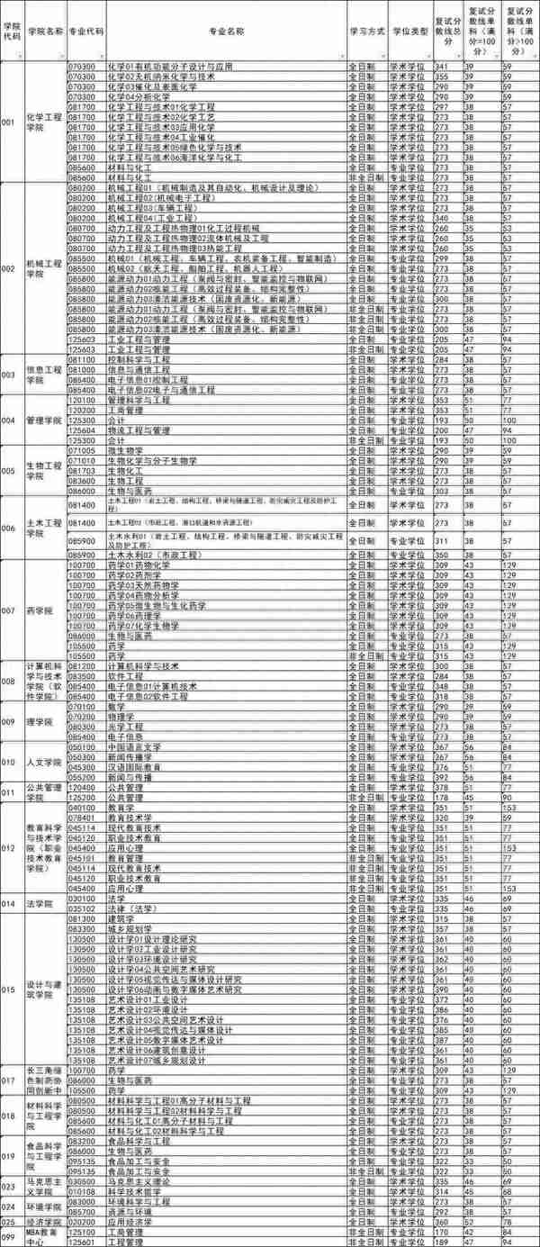 浙江工业大学2022年硕士研究生复试分数线公布