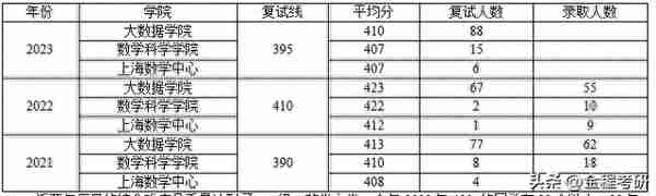 复旦大学应用统计2023年复试成绩数据分析