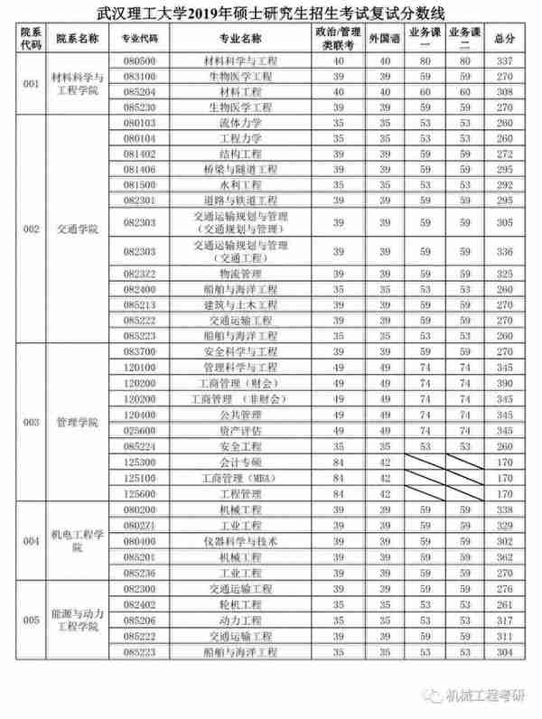 往年武汉理工大学考研复试线汇总