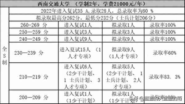 考研上岸！2022年MPAcc专业复试录取率80%以上的院校！收藏