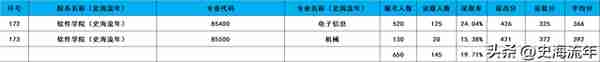 浙大2024考研录取大数据出炉！共188个专业，录取3389人，有你吗
