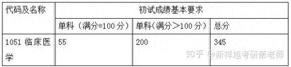 第四轮临床医学排名各考研院校复试分数线汇总（一）