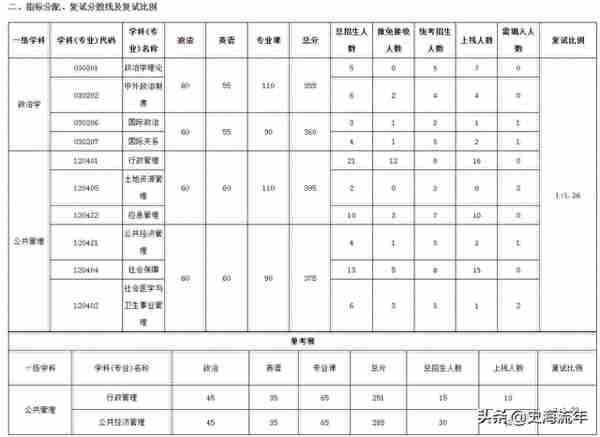 重磅！武汉大学2022考研调剂信息汇总，共有211个调剂名额