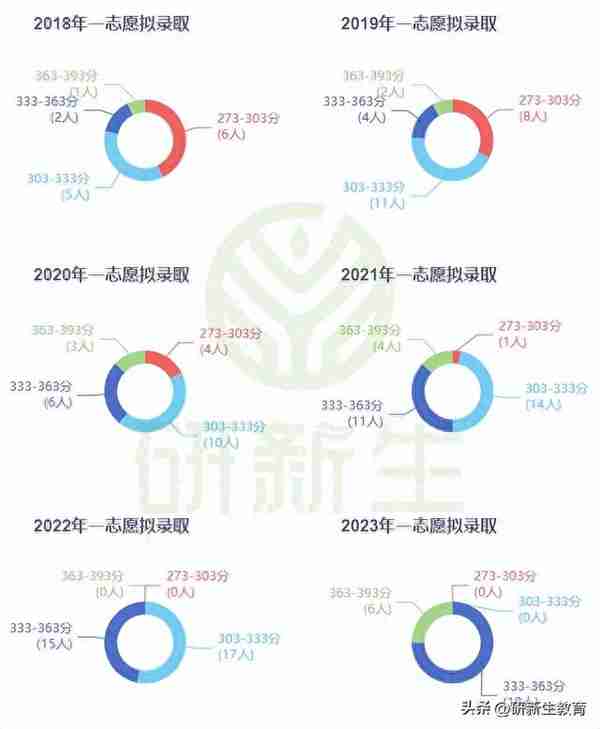 长安大学计算机学硕24考研分析：考试科目、参考书、录取分数等