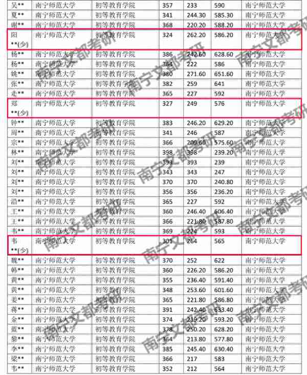 南宁师范大学小学教育，2023考研招生及往年复试录取分析！