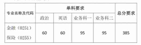 南开大学2022研究生复试院线出来了，理工类专业低到离谱