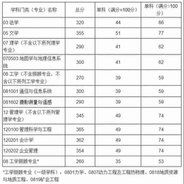 山东科技大学2019年研究生复试要开始了