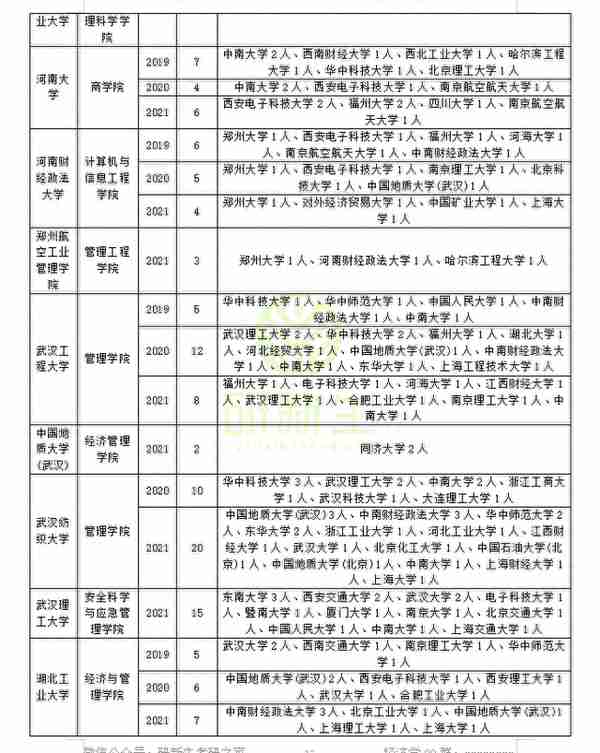 管理科学与工程近三年调剂录取情况分析，助你上岸