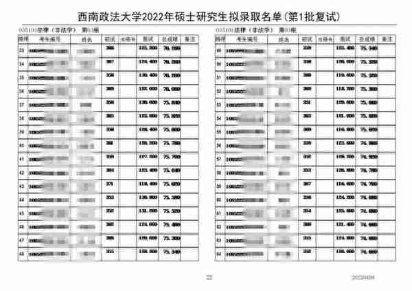 2022年西南政法大学法硕（非法学）一志愿复试名单