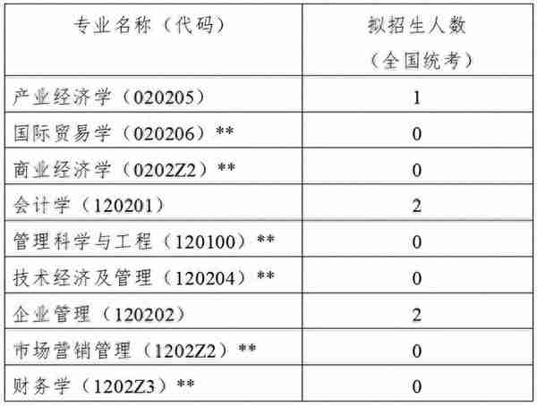 中国人民大学商学院2023年学硕考研复试录取工作方案