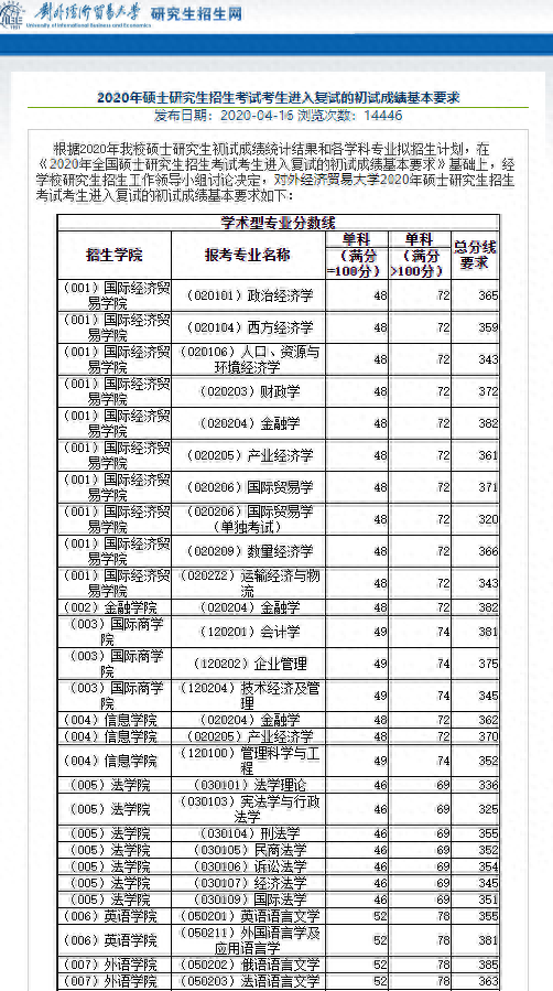 网传某高校发布线上复试具体细则，北京等地非34所陆续公布复试线