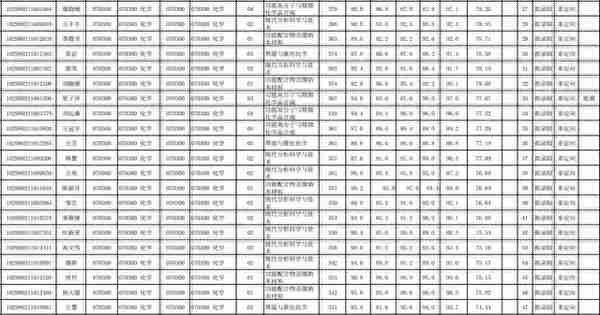 NO 68江苏大学  化学考研分析