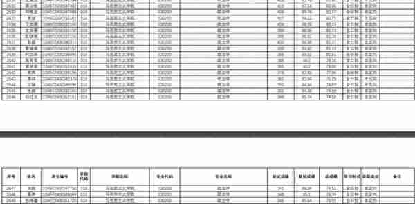 武汉理工大学2022研究生复试结果公布，理工类专业录取人数太多