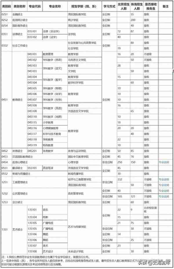 北师大2023年考研成绩公布，400分以上较少，自主命题成绩优异