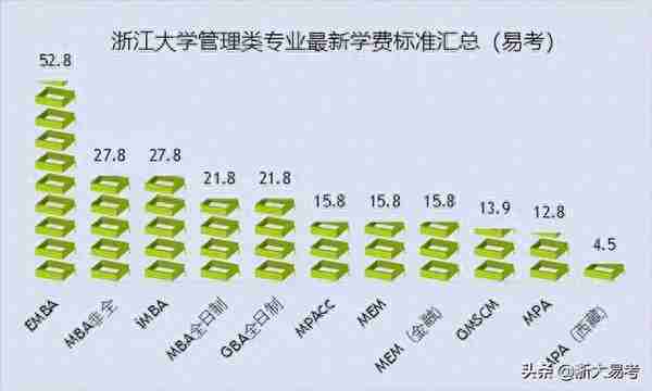 2023届浙大MBA/MPA/MEM各专业学费及项目指标汇总