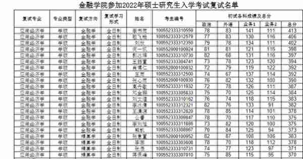 南开大学2022研究生复试院线出来了，理工类专业低到离谱